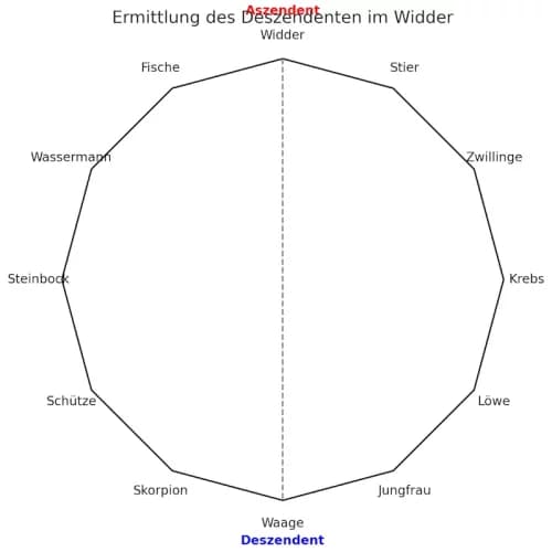 Berechnung des  Deszendent Widder
