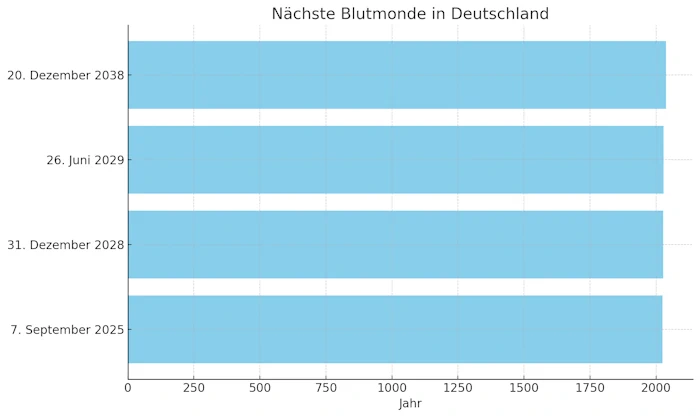 Zeitpunkte Blutmond in Deutschland