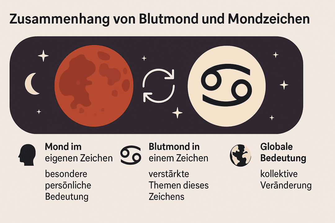 Wie ist der Zusammenhang von Blutmond und Mondzeichen?