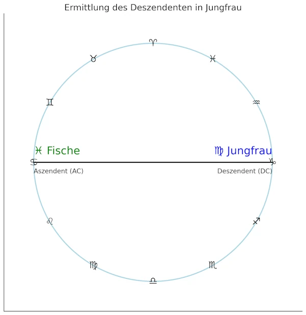 Berechnung des  Deszendent Jungfrau