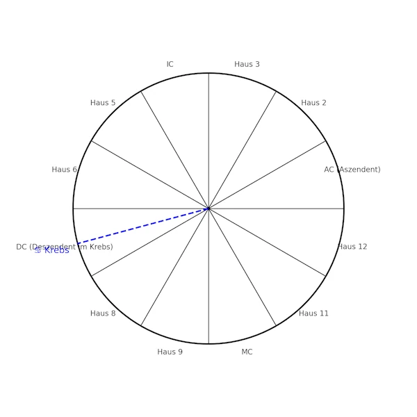 Berechnung des Deszendent Krebs