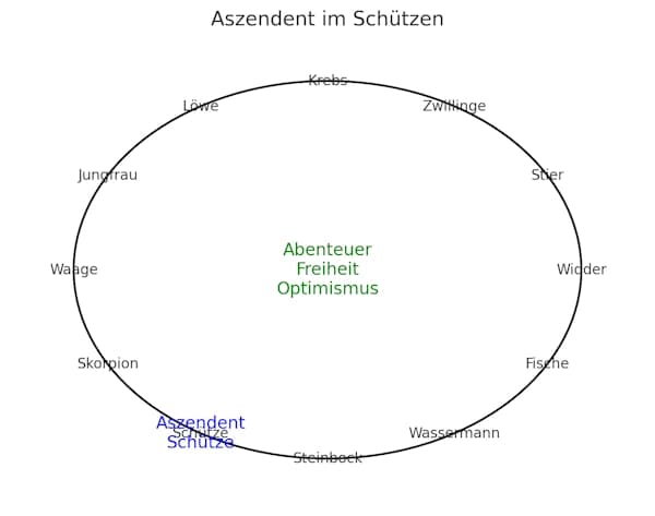 Berechnung des  Deszendent Schütze