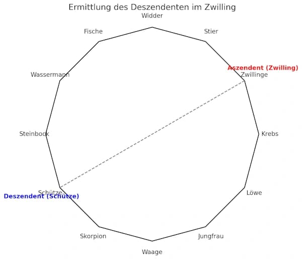 Berechnung des Deszendent Zwilling