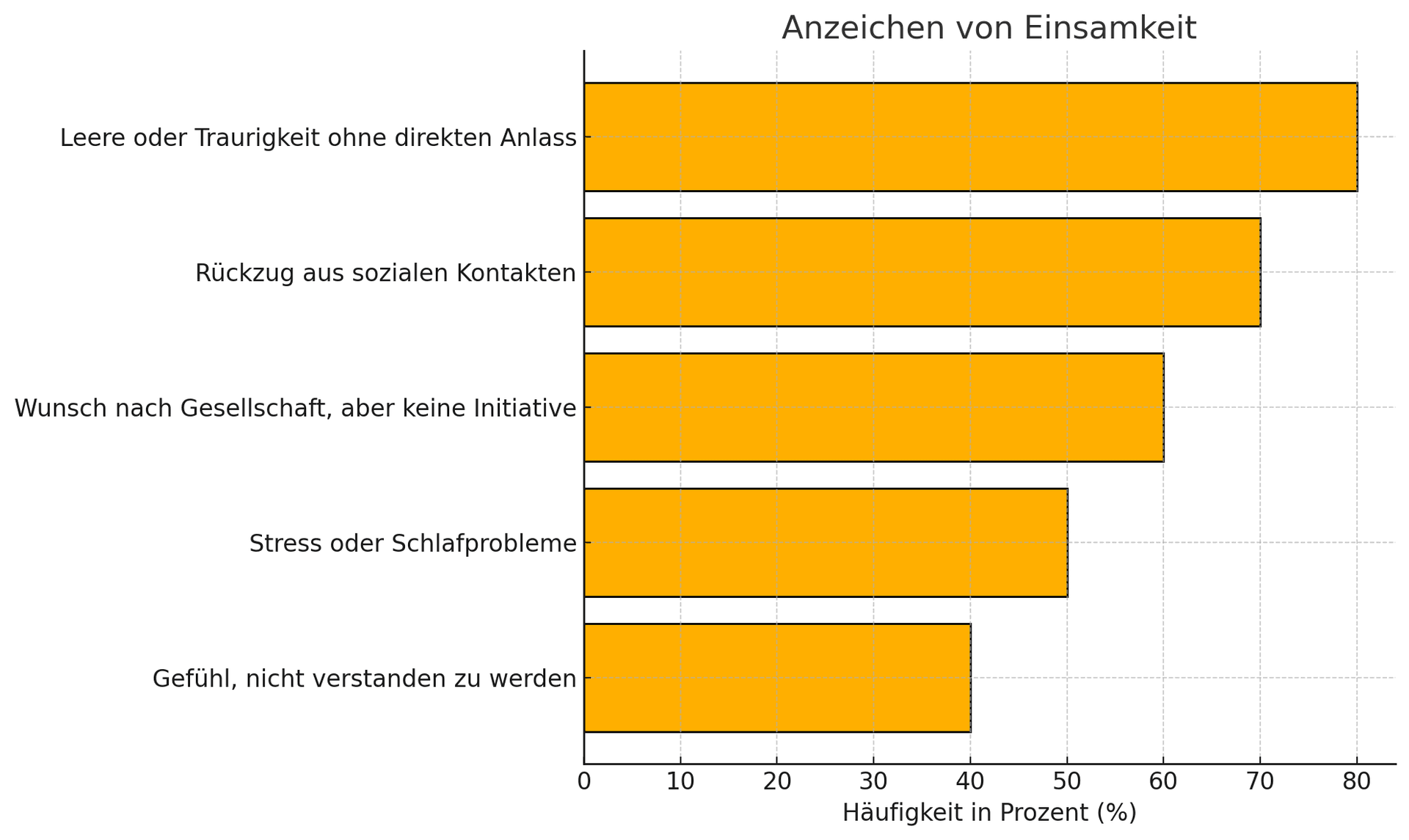 Anzeichen von Einsamkeit