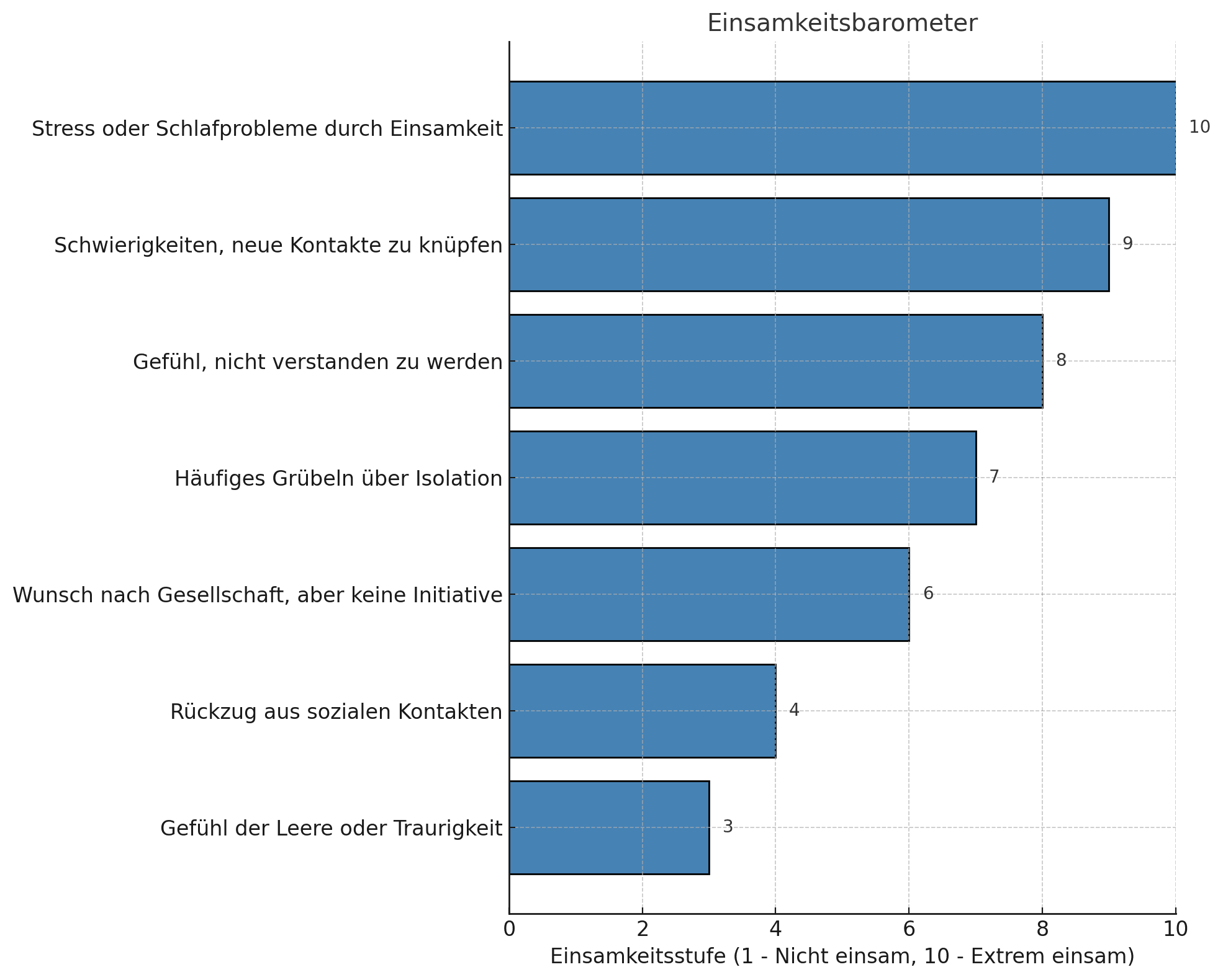 Das Einsamkeitsbarometer - Die Stufen der Einsamkeit