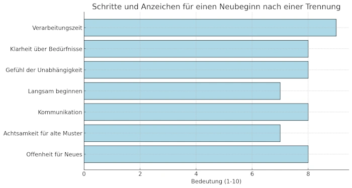 Trennung und Neubeginn – Wann ist man bereit für eine neue Beziehung?
