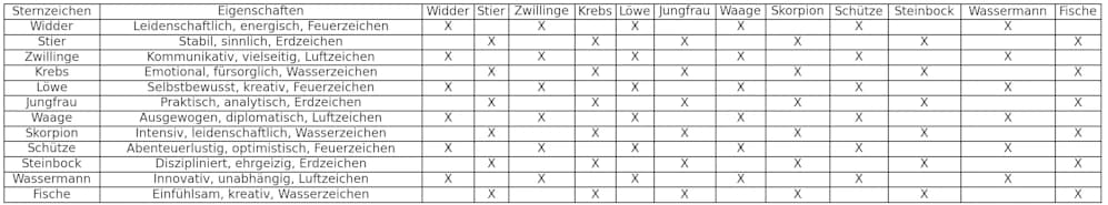Grafik - welche Sternzeichen passen zusammen