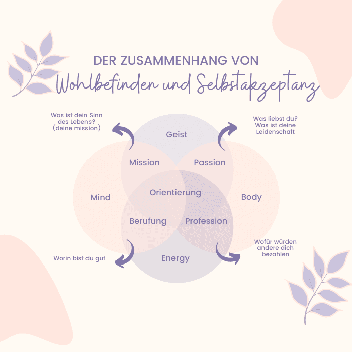 Selbstliebe und Selbstakzeptanz - Zusammenhang von Wohlbefinden und Selbstakzeptanz